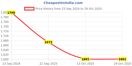 tatacliq.com Peter England Yellow Cotton Regular Fit Shirt peter england Price History Graph from 23 Sep 2024 to 29 Oct 2025