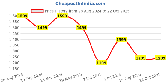 tatacliq.com Peter England Yellow Cotton Slim Fit Printed Shirt peter england Price History Graph from 28 Aug 2024 to 22 Oct 2025
