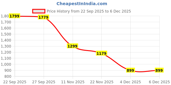 tatacliq.com Peter England Yellow Cotton Slim Fit Printed Sweatshirt peter england Price History Graph from 22 Sep 2025 to 4 Dec 2025