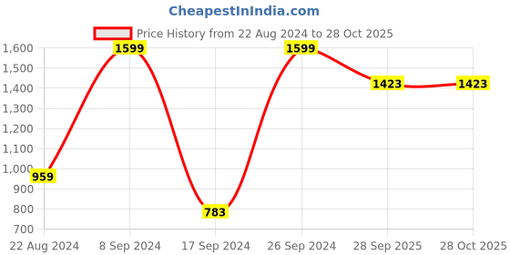 tatacliq.com Peter England Yellow Cotton Slim Fit Shirt peter england Price History Graph from 22 Aug 2024 to 28 Oct 2025