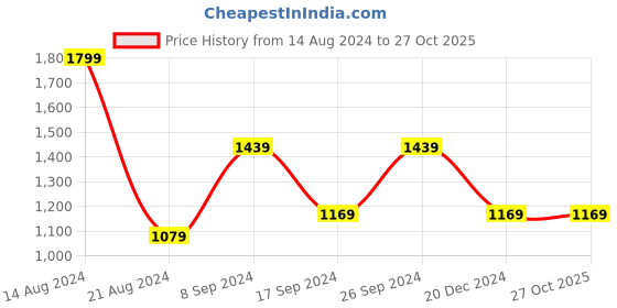tatacliq.com Peter England Yellow Cotton Slim Fit Striped Shirt peter england Price History Graph from 14 Aug 2024 to 27 Oct 2025