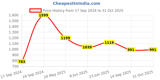 tatacliq.com Peter England Yellow Cotton Slim Fit Texture Shirt peter england Price History Graph from 17 Sep 2024 to 31 Oct 2025