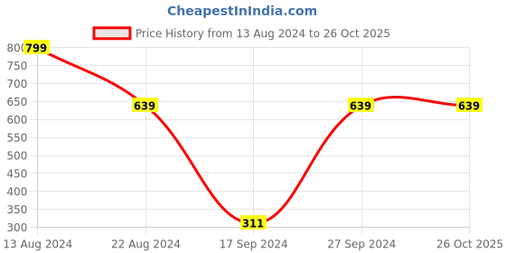 tatacliq.com Peter England Yellow Printed Tie peter england Price History Graph from 13 Aug 2024 to 25 Oct 2025