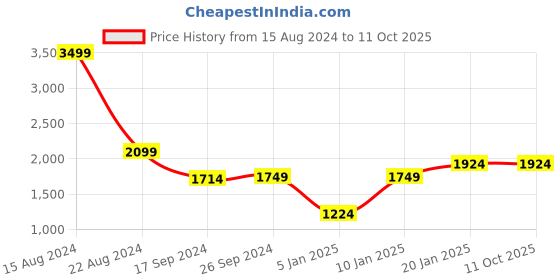 tatacliq.com Peter England Yellow Regular Fit Colour Block Co-Ord Set peter england Price History Graph from 15 Aug 2024 to 10 Oct 2025