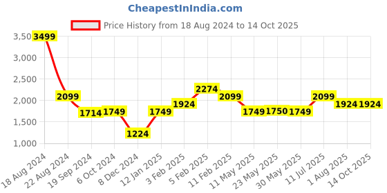 tatacliq.com Peter England Yellow Regular Fit Colour Block Co-Ord Set peter england Price History Graph from 18 Aug 2024 to 13 Oct 2025