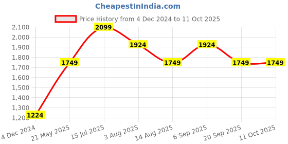 tatacliq.com Peter England Yellow Regular Fit Colour Block Co-Ord Set peter england Price History Graph from 4 Dec 2024 to 10 Oct 2025