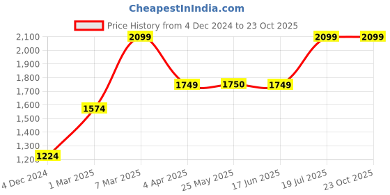 tatacliq.com Peter England Yellow Regular Fit Colour Block Co-Ord Set peter england Price History Graph from 4 Dec 2024 to 23 Oct 2025
