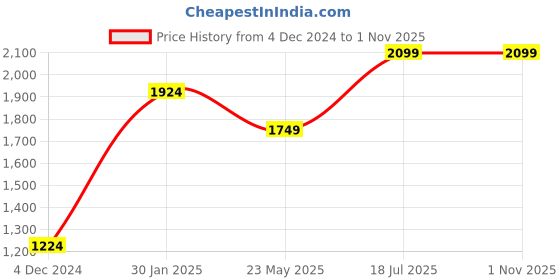 tatacliq.com Peter England Yellow Regular Fit Colour Block Co-Ord Set peter england Price History Graph from 4 Dec 2024 to 31 Oct 2025