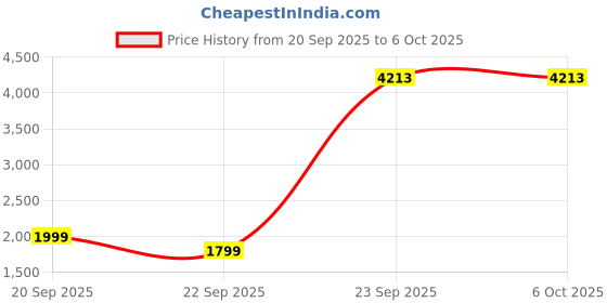 tatacliq.com Peter England Yellow Regular Fit Colour Block Jacket peter england Price History Graph from 20 Sep 2025 to 5 Oct 2025