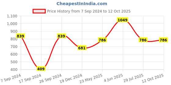 tatacliq.com Peter England Yellow Regular Fit Jogger peter england Price History Graph from 7 Sep 2024 to 12 Oct 2025