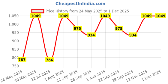 tatacliq.com Peter England Yellow Regular Fit Jogger peter england Price History Graph from 24 May 2025 to 30 Nov 2025