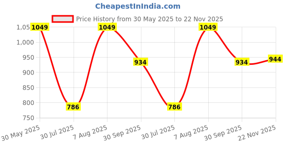 tatacliq.com Peter England Yellow Regular Fit Jogger peter england Price History Graph from 30 May 2025 to 22 Nov 2025