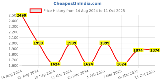tatacliq.com Peter England Yellow Regular Fit Self Pattern Nehru Jackets peter england Price History Graph from 14 Aug 2024 to 11 Oct 2025