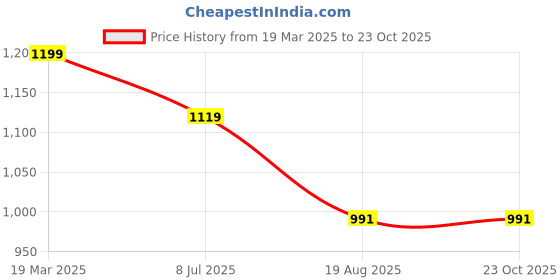 tatacliq.com Peter England Yellow Regular Fit Shirt peter england Price History Graph from 19 Mar 2025 to 23 Oct 2025