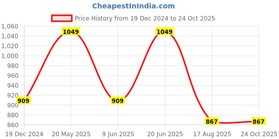tatacliq.com Peter England Yellow Regular Fit Striped Polo T-Shirt peter england Price History Graph from 19 Dec 2024 to 22 Oct 2025