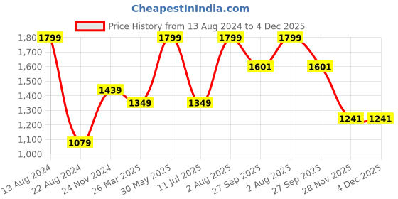 tatacliq.com Peter England Yellow Regular Fit Striped T-Shirt & Joggers Set peter england Price History Graph from 13 Aug 2024 to 3 Dec 2025