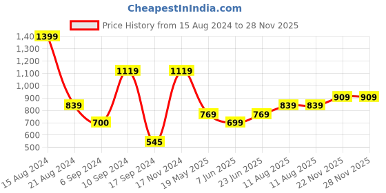 tatacliq.com Peter England Yellow Regular Fit Trackpants peter england Price History Graph from 15 Aug 2024 to 28 Nov 2025