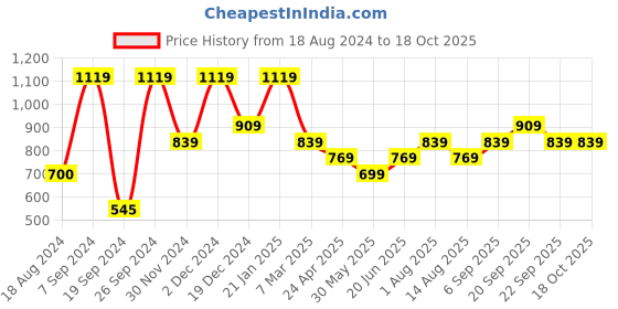 tatacliq.com Peter England Yellow Regular Fit Trackpants peter england Price History Graph from 18 Aug 2024 to 18 Oct 2025