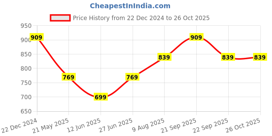 tatacliq.com Peter England Yellow Regular Fit Trackpants peter england Price History Graph from 22 Dec 2024 to 25 Oct 2025