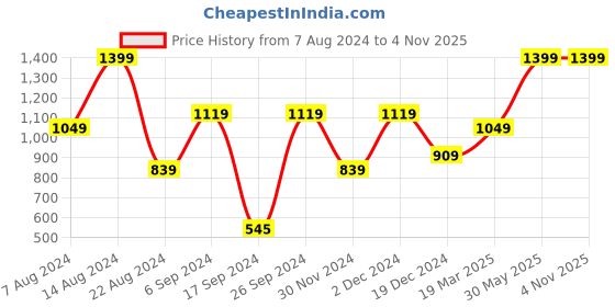 tatacliq.com Peter England Yellow Round Neck T-Shirt & Shorts Set peter england Price History Graph from 7 Aug 2024 to 4 Nov 2025