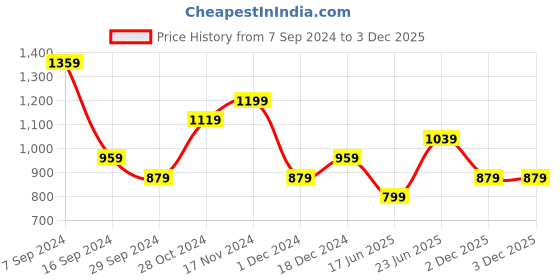 tatacliq.com Peter England Yellow Slim Fit Checks Shirt peter england Price History Graph from 7 Sep 2024 to 2 Dec 2025