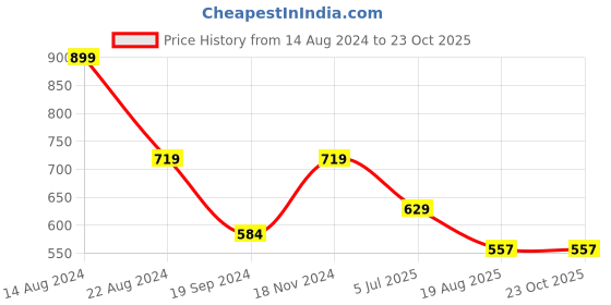 tatacliq.com Peter England Yellow Slim Fit Graphic Print Crew T-Shirt peter england Price History Graph from 14 Aug 2024 to 22 Oct 2025