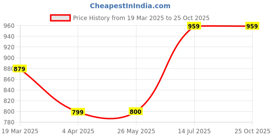 tatacliq.com Peter England Yellow Slim Fit Graphic Sweatshirt peter england Price History Graph from 19 Mar 2025 to 24 Oct 2025