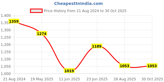 tatacliq.com Peter England Yellow Slim Fit Printed Polo T-Shirt peter england Price History Graph from 21 Aug 2024 to 30 Oct 2025