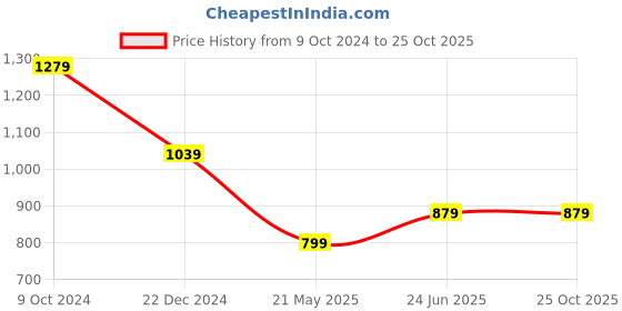 tatacliq.com Peter England Yellow Slim Fit Printed Polo T-Shirt peter england Price History Graph from 9 Oct 2024 to 22 Oct 2025