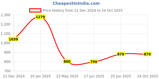 tatacliq.com Peter England Yellow Slim Fit Printed Polo T-Shirt peter england Price History Graph from 21 Dec 2024 to 23 Oct 2025