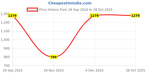 tatacliq.com Peter England Yellow Slim Fit Printed Shirt peter england Price History Graph from 29 Sep 2024 to 28 Oct 2025