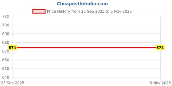 tatacliq.com Peter England Yellow Slim Fit Printed Sweatshirt peter england Price History Graph from 25 Sep 2025 to 4 Nov 2025