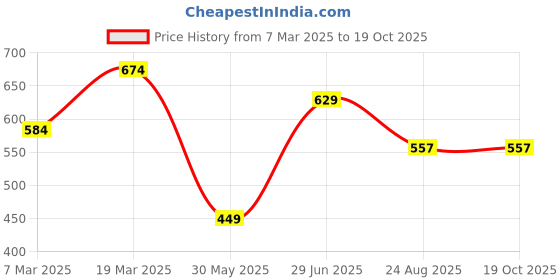tatacliq.com Peter England Yellow Slim Fit Printed T-Shirt peter england Price History Graph from 7 Mar 2025 to 18 Oct 2025
