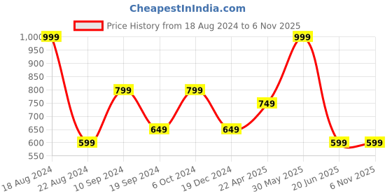 tatacliq.com Peter England Yellow Slim Fit Printed Vests peter england Price History Graph from 18 Aug 2024 to 6 Nov 2025