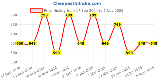 tatacliq.com Peter England Yellow Slim Fit Printed Vests peter england Price History Graph from 17 Sep 2024 to 6 Nov 2025