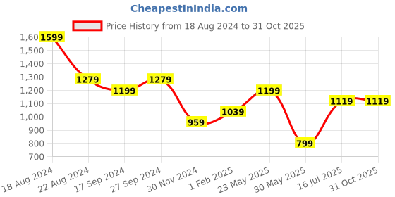 tatacliq.com Peter England Yellow Slim Fit Shirt peter england Price History Graph from 18 Aug 2024 to 31 Oct 2025