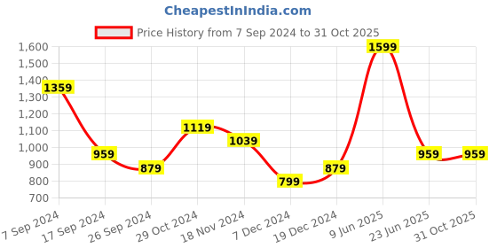 tatacliq.com Peter England Yellow Slim Fit Shirt peter england Price History Graph from 7 Sep 2024 to 30 Oct 2025