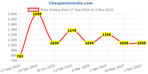 tatacliq.com Peter England Yellow Slim Fit Shirt peter england Price History Graph from 17 Sep 2024 to 31 Oct 2025