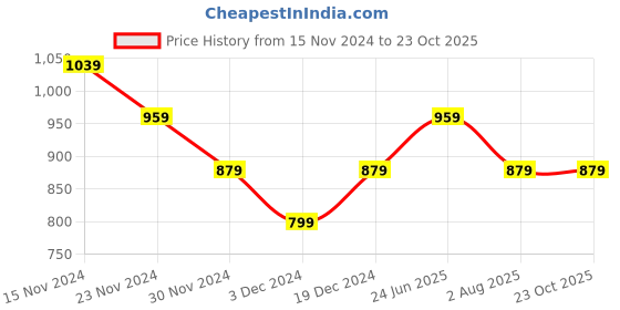 tatacliq.com Peter England Yellow Slim Fit Shirt peter england Price History Graph from 15 Nov 2024 to 23 Oct 2025
