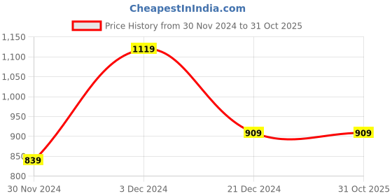 tatacliq.com Peter England Yellow Slim Fit Shirt peter england Price History Graph from 30 Nov 2024 to 31 Oct 2025