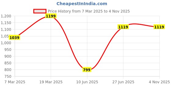 tatacliq.com Peter England Yellow Slim Fit Shirt peter england Price History Graph from 7 Mar 2025 to 4 Nov 2025