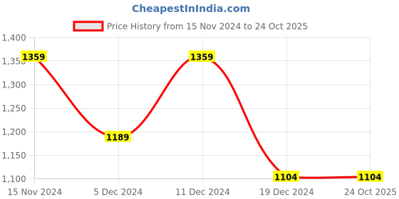 tatacliq.com Peter England Yellow Slim Fit Striped Sweatshirt peter england Price History Graph from 15 Nov 2024 to 22 Oct 2025