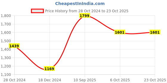 tatacliq.com Peter England Yellow Slim Fit Sweatshirt peter england Price History Graph from 28 Oct 2024 to 23 Oct 2025