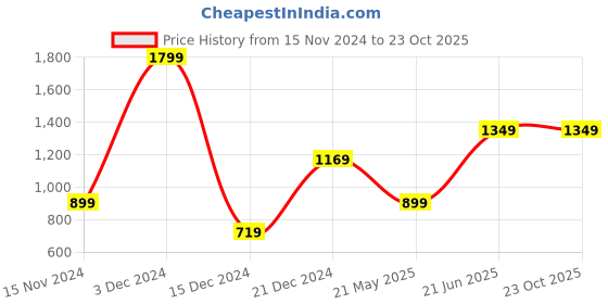 tatacliq.com Peter England Yellow Slim Fit Texture Shirt peter england Price History Graph from 15 Nov 2024 to 22 Oct 2025