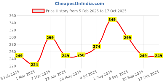 tatacliq.com Peter England Yellow Solid Pocket Round peter england Price History Graph from 5 Feb 2025 to 16 Oct 2025
