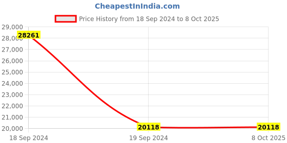 tatacliq.com Peter Minuit PM251-A Chronograph Watch for Men peter minuit Price History Graph from 18 Sep 2024 to 8 Oct 2025