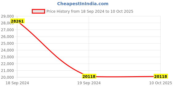 tatacliq.com Peter Minuit PM251-C Chronograph Watch for Women peter minuit Price History Graph from 18 Sep 2024 to 9 Oct 2025