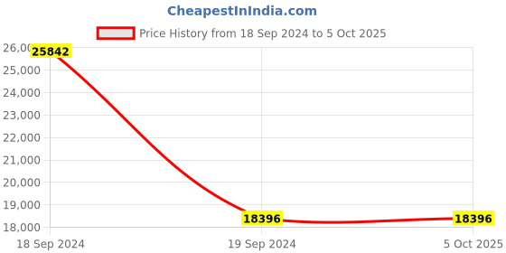 tatacliq.com Peter Minuit PM252-D Multifunction Watch for Men peter minuit Price History Graph from 18 Sep 2024 to 5 Oct 2025