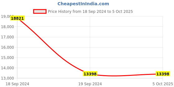 tatacliq.com Peter Minuit PM253-B Analog Watch for Men peter minuit Price History Graph from 18 Sep 2024 to 5 Oct 2025