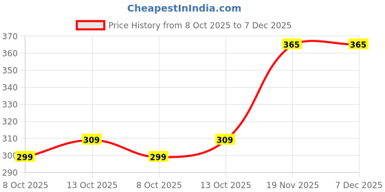 tatacliq.com Pexpo Candy Pink Stainless Steel Water Bottle with Straw Lid Sipper Cap (750 ml) pexpo Price History Graph from 8 Oct 2025 to 7 Dec 2025